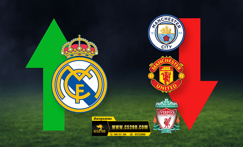 Real Madrid វ៉ាដាច់ក្រុមឈ្នះពានបី Manchester City ឡើងឈរលើកំពូលតារាង​ Money League​